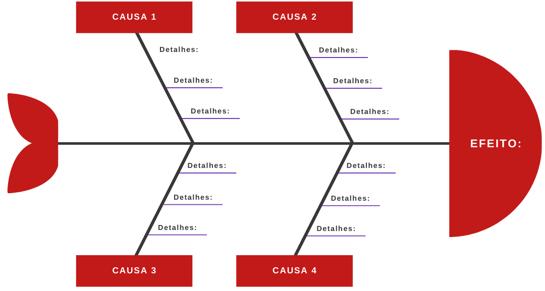 Diagrama de Ishikawa o que é e como aplicar Nortegubisian