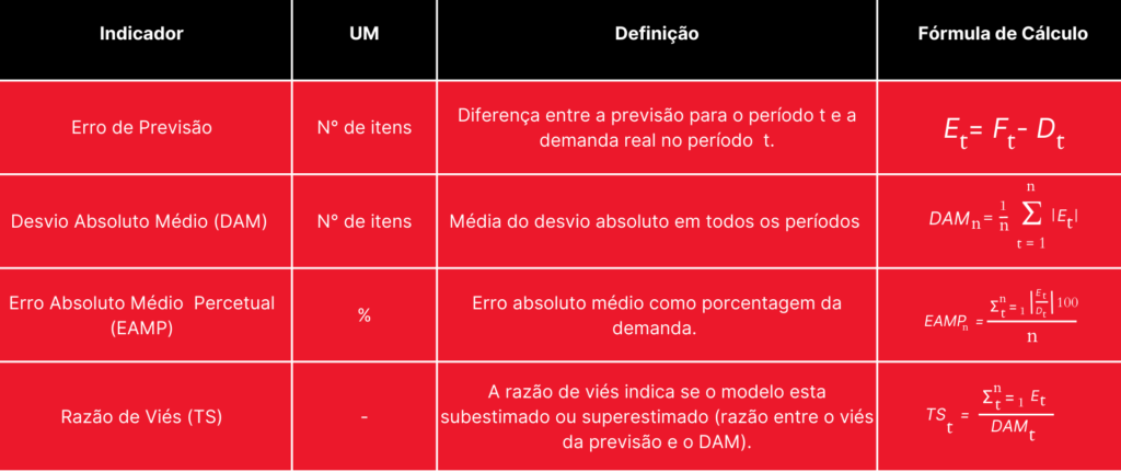  principais medidas de erro de previsão de vendas