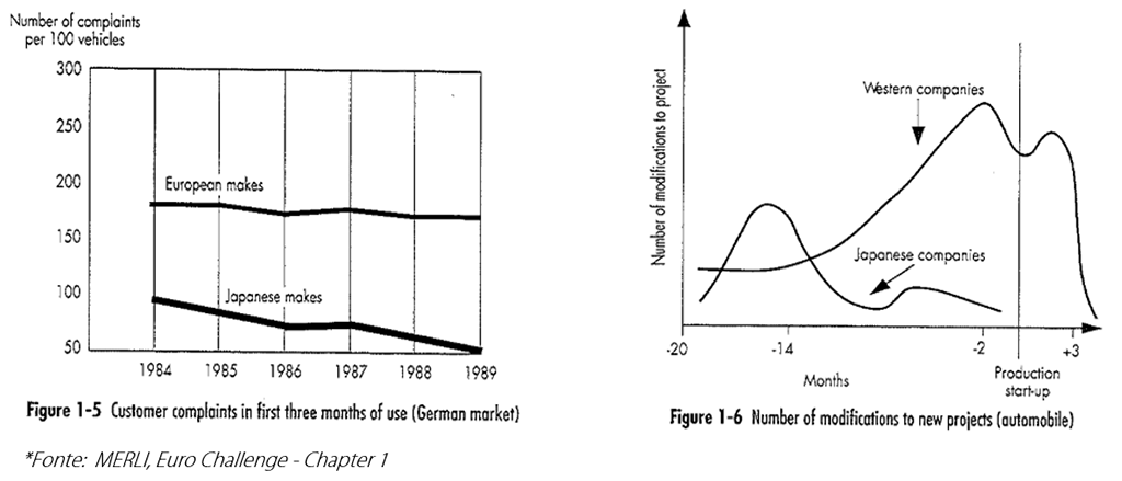 gráficos da importância do qfd