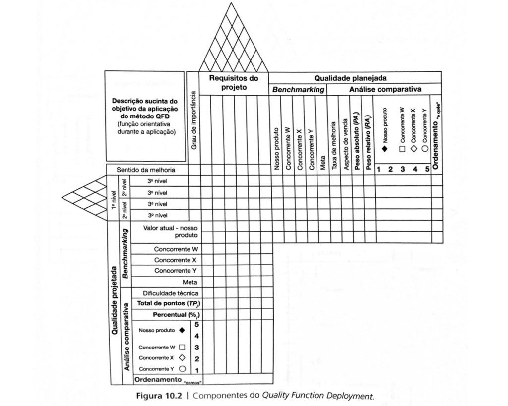 componentes do QFD