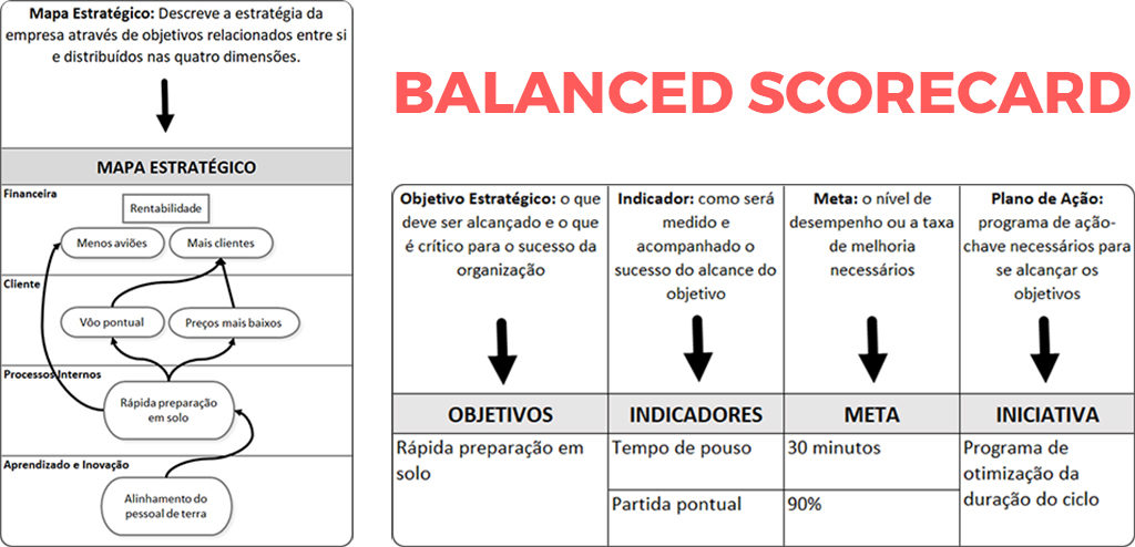 Tabelas descrevendo o mapa estratégico e o balanced scorecard, ou BSC.