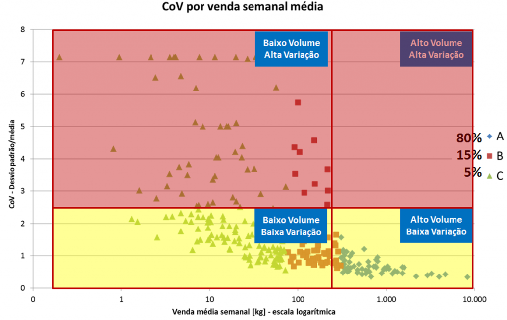 Gráfico de CoV por venda semanal