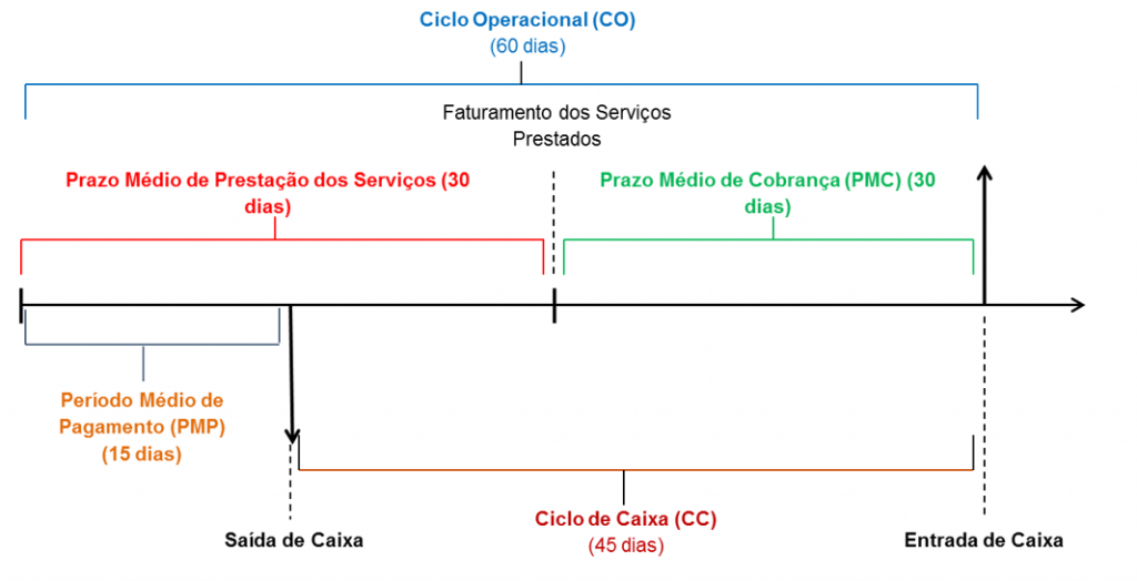 Ciclo operacional