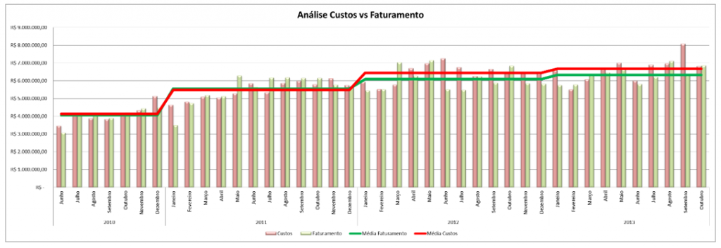 Custo vs Financeiro