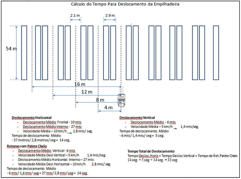 Deslocamento de Empilhadeira