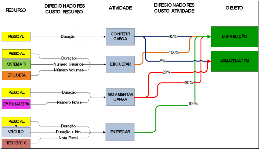 Direcionadores de Custos