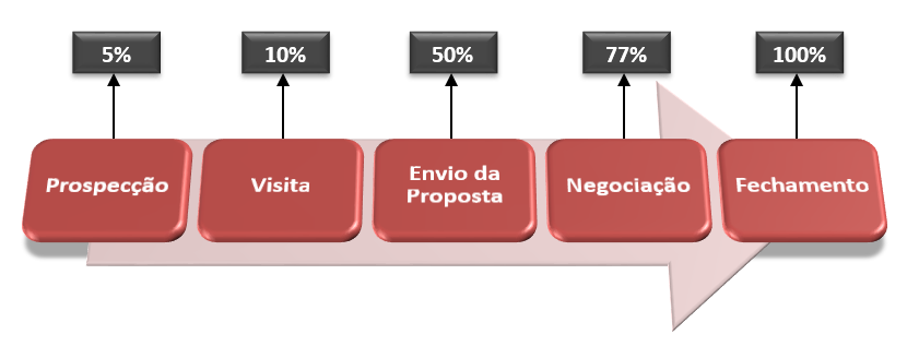 O que é pipeline de vendas e como implantá-lo em seus projetos