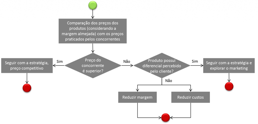 Fluxo