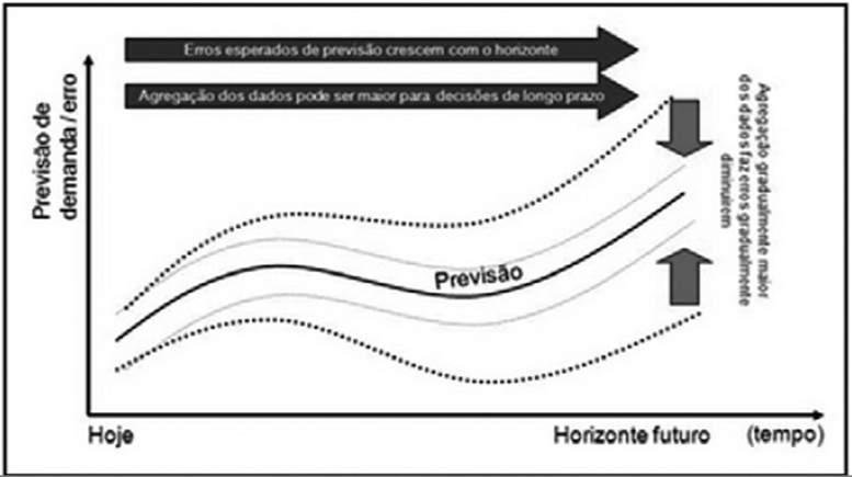 Horizonte de tempo e erros de previsão