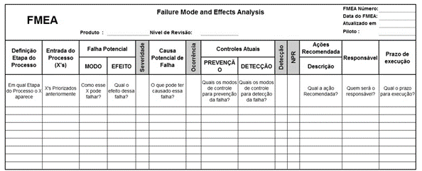 Análise e Gerenciamento de Riscos: FMEA.