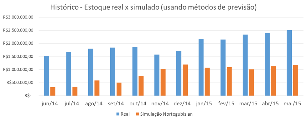 Impacto da melhoria dos erros de previsão