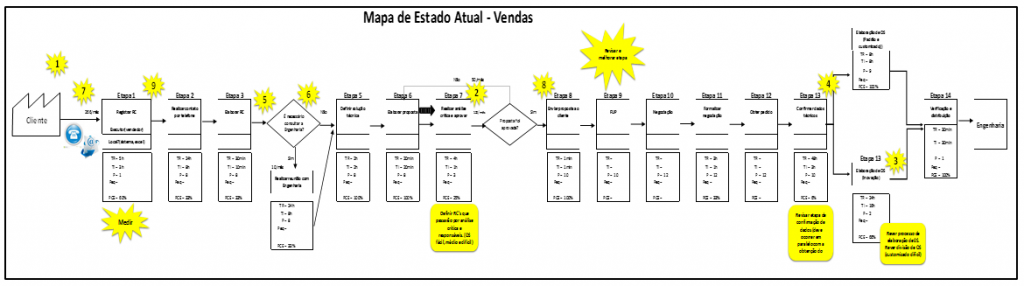 Mapa de estado atual vendas