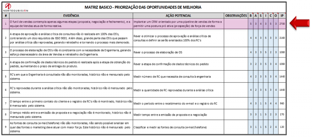 Oportunidades de melhoria