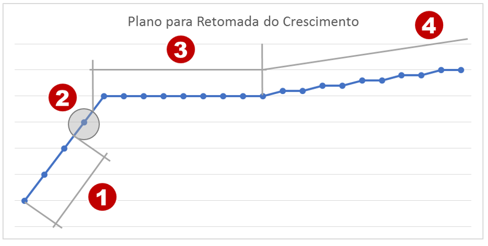 Plano Retomada Crescimento