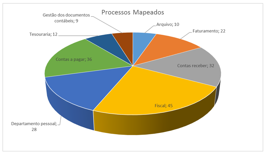 Processos Mapeados