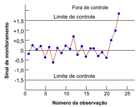 Sinal de Monitoramento