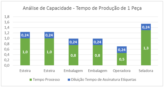 Aplicação Kaizen: análise de capacidade