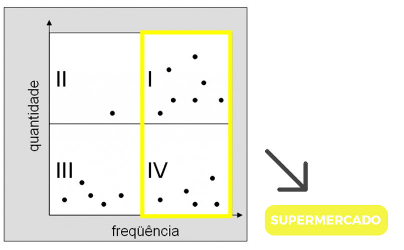 Modelo para definição de itens que podem compor supermercados Kanban em um processo