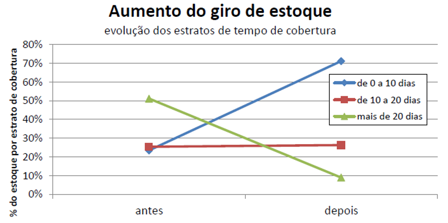 Gráfico de Aumento do Giro de Estoque - PPCP