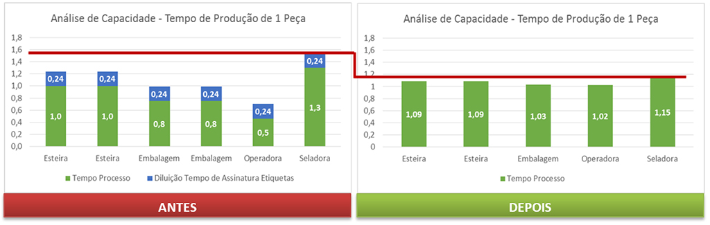 Aplicação Kaizen: balanceamento dos processos