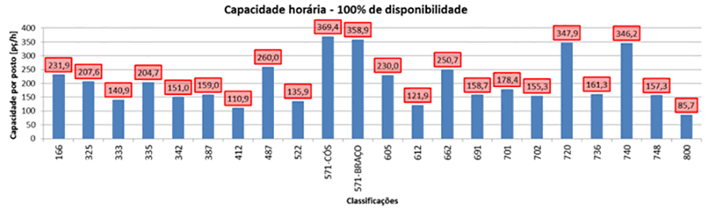 Capacidade horária dos postos de trabalho referentes a um subprocesso.