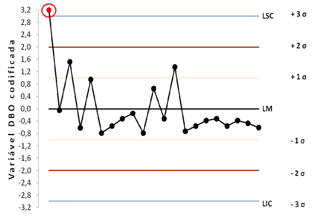 Carta de Controle DBO