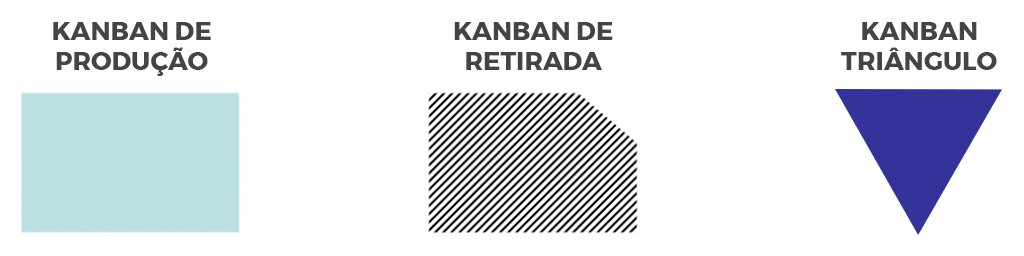 os três tipos de cartões kanban