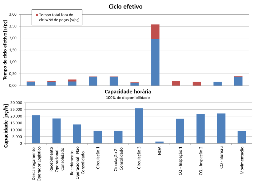 Gráficos de Ciclo Efetivo e Capacidade Horária