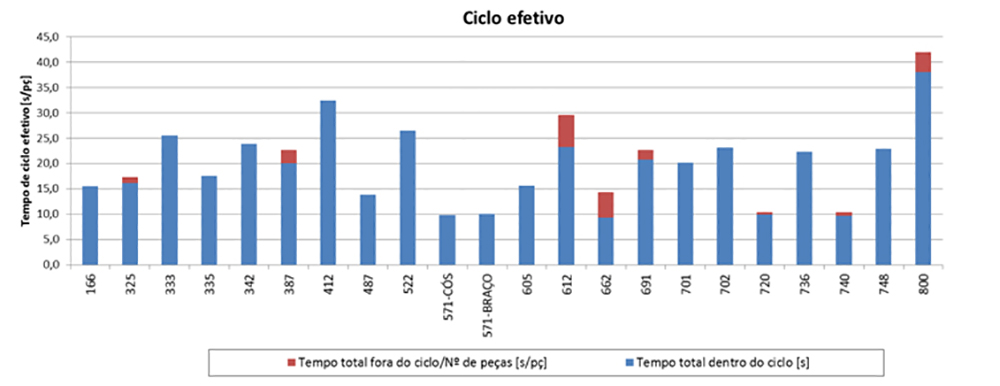 Ciclo efetivo dos postos de trabalho referentes a um subprocesso