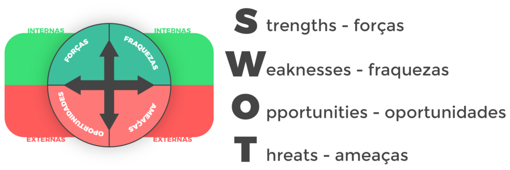 plano de negócios: swot