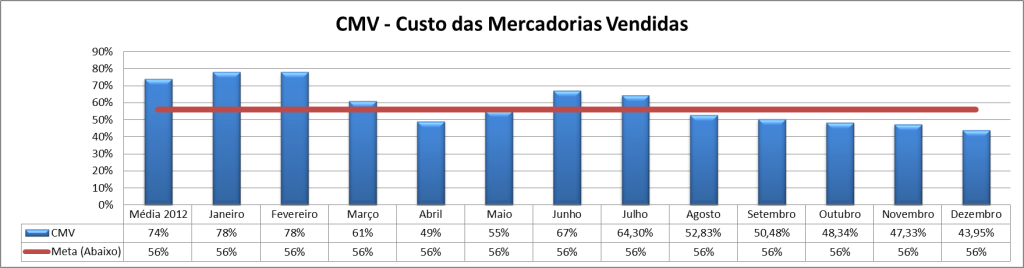 Gráfico mostrando custo das mercadorias ao longo do tempo