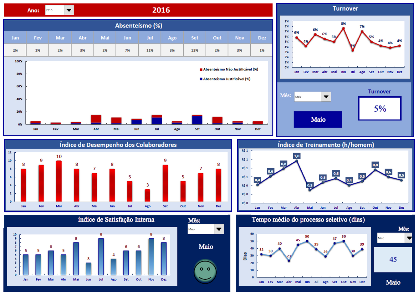 Representação do dashboard do setor de Recursos Humanos