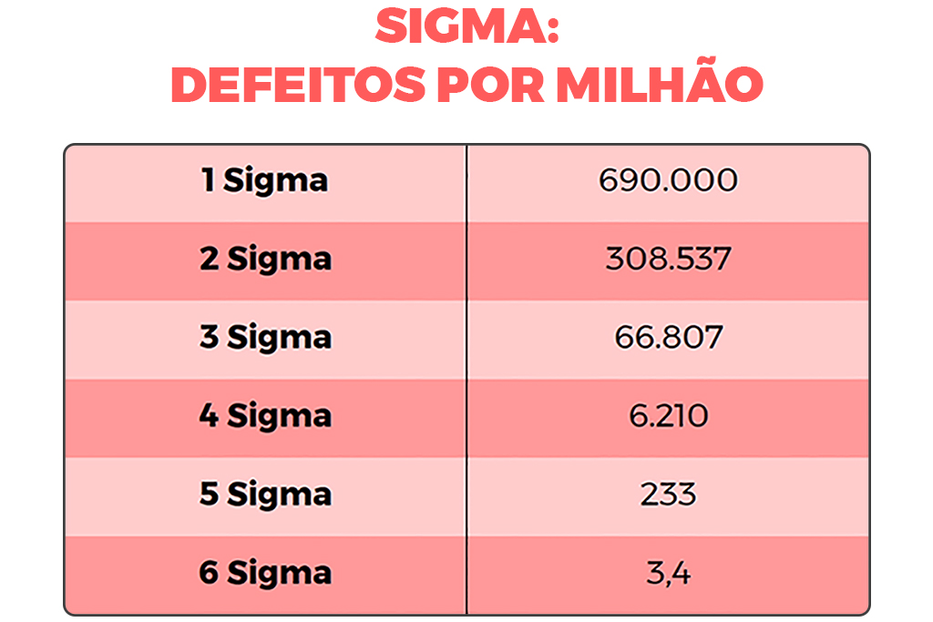 Tabela de six sigma: defeitos por milhão