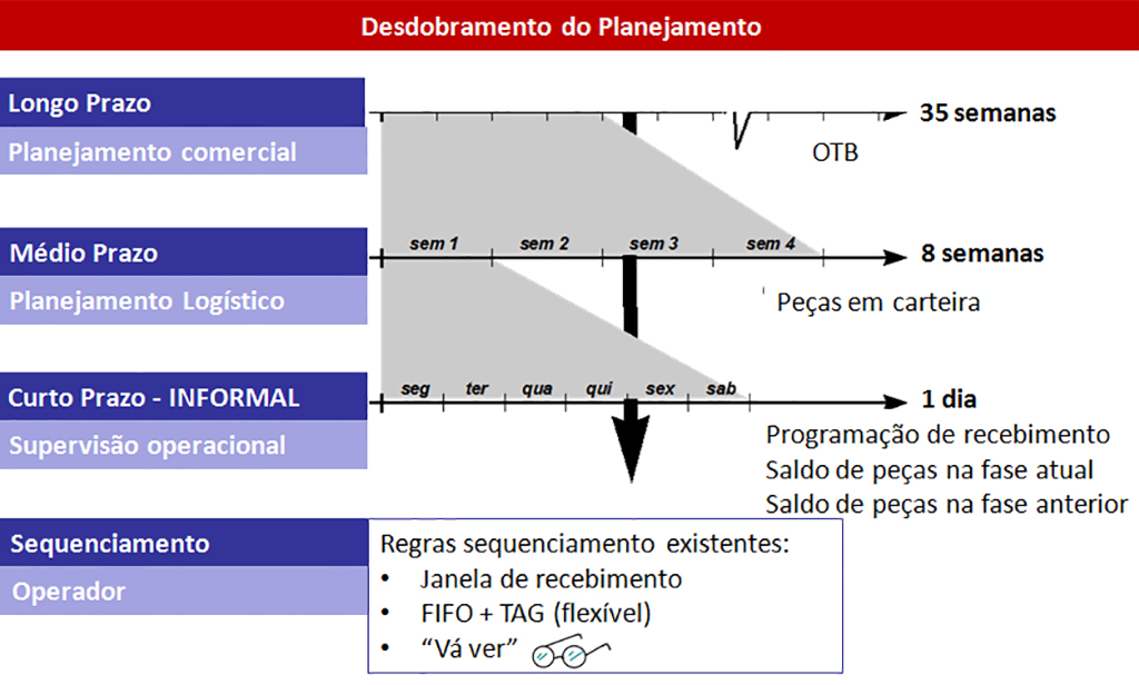 Desdobramento do Planejamento