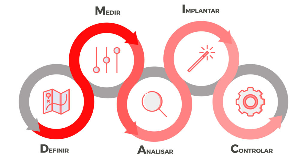 DMAIC
