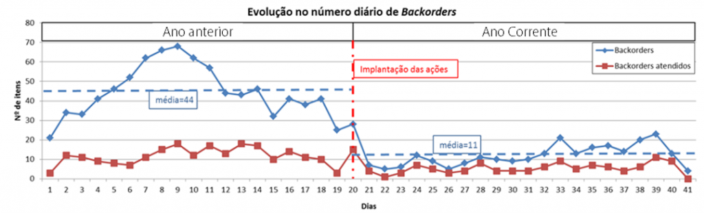 Evolução no número diário de backorders