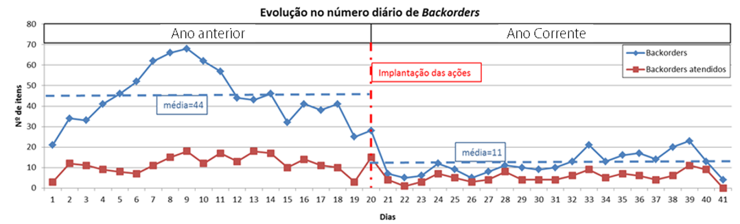 PPCP: Evolução no número diário de backorders