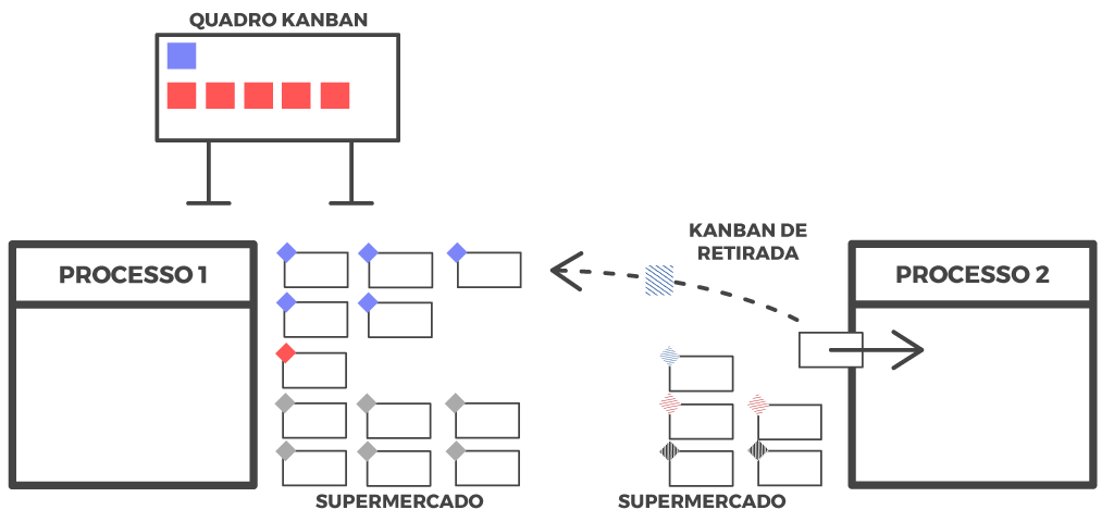 Exemplo representativo do funcionamento do sistema de dois cartões Kanban