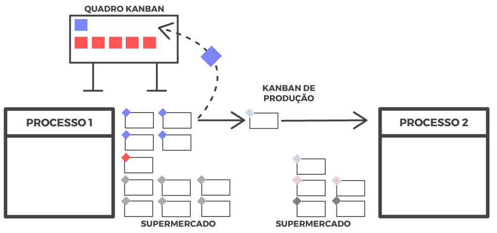 Continuação do exemplo representativo do funcionamento do sistema de dois cartões Kanban