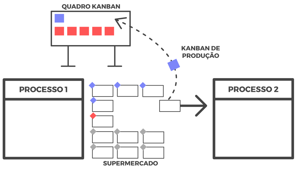 Exemplo representativo do funcionamento do sistema de um cartão Kanban