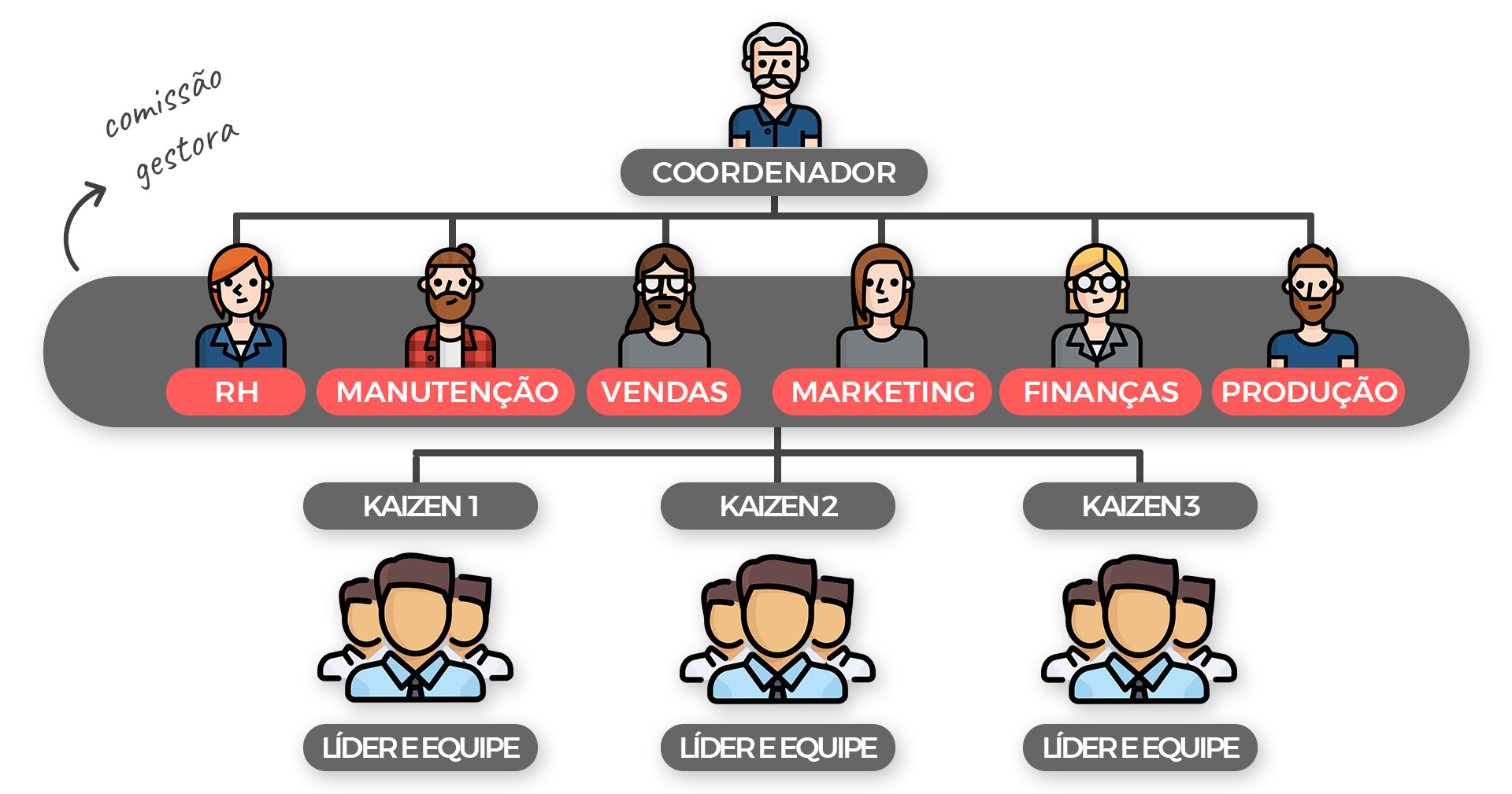 Hierarquia dos eventos Kaizen