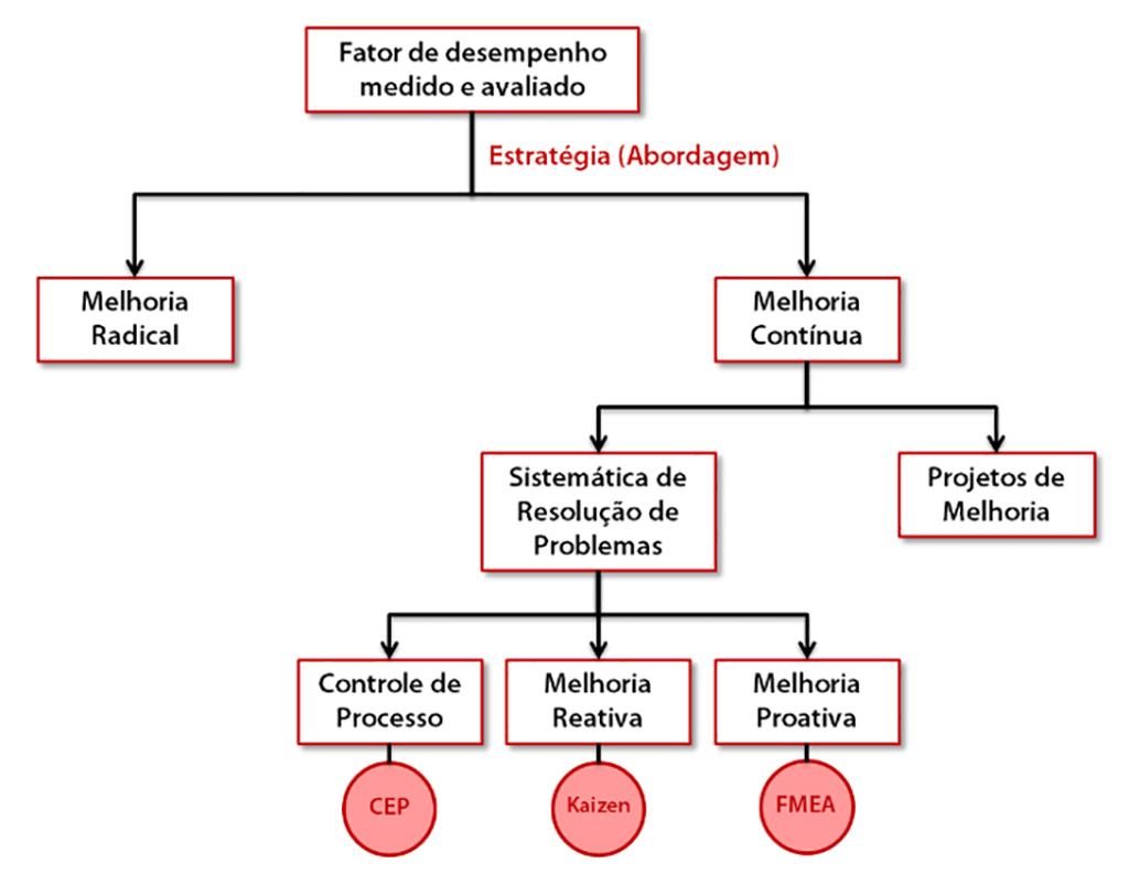 Fluxograma de melhoria de processos