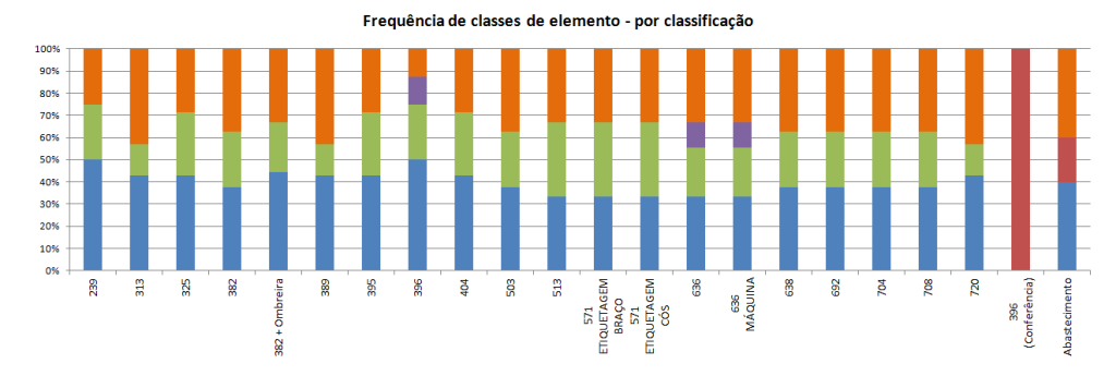 Frequência de Classes de Elemento por Classificação