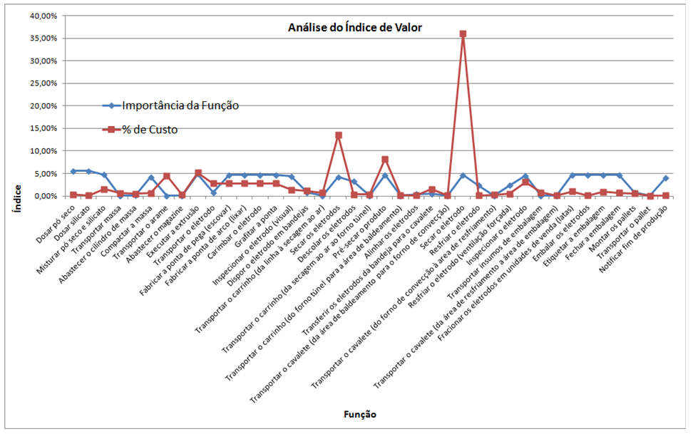 EAV: Gráfico comparativo de %c com %f para todas as funções