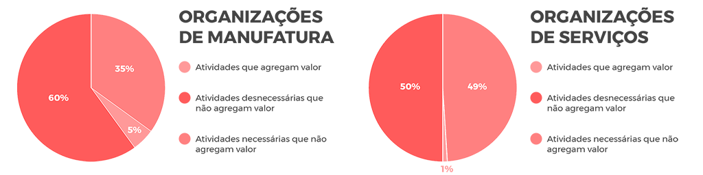 Gráficos representando as atividades que agregam valor, que são desnecessárias e as necessárias em manufatura e serviços