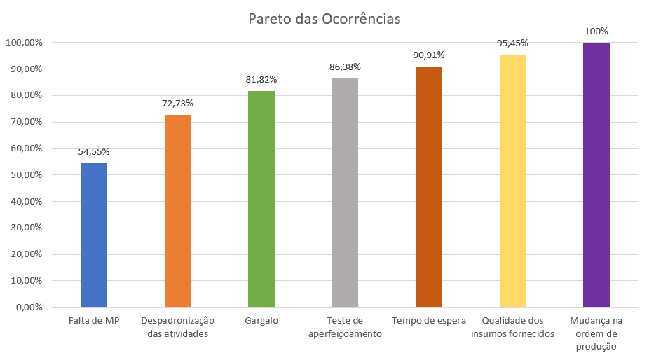 pareto das ocorrencias