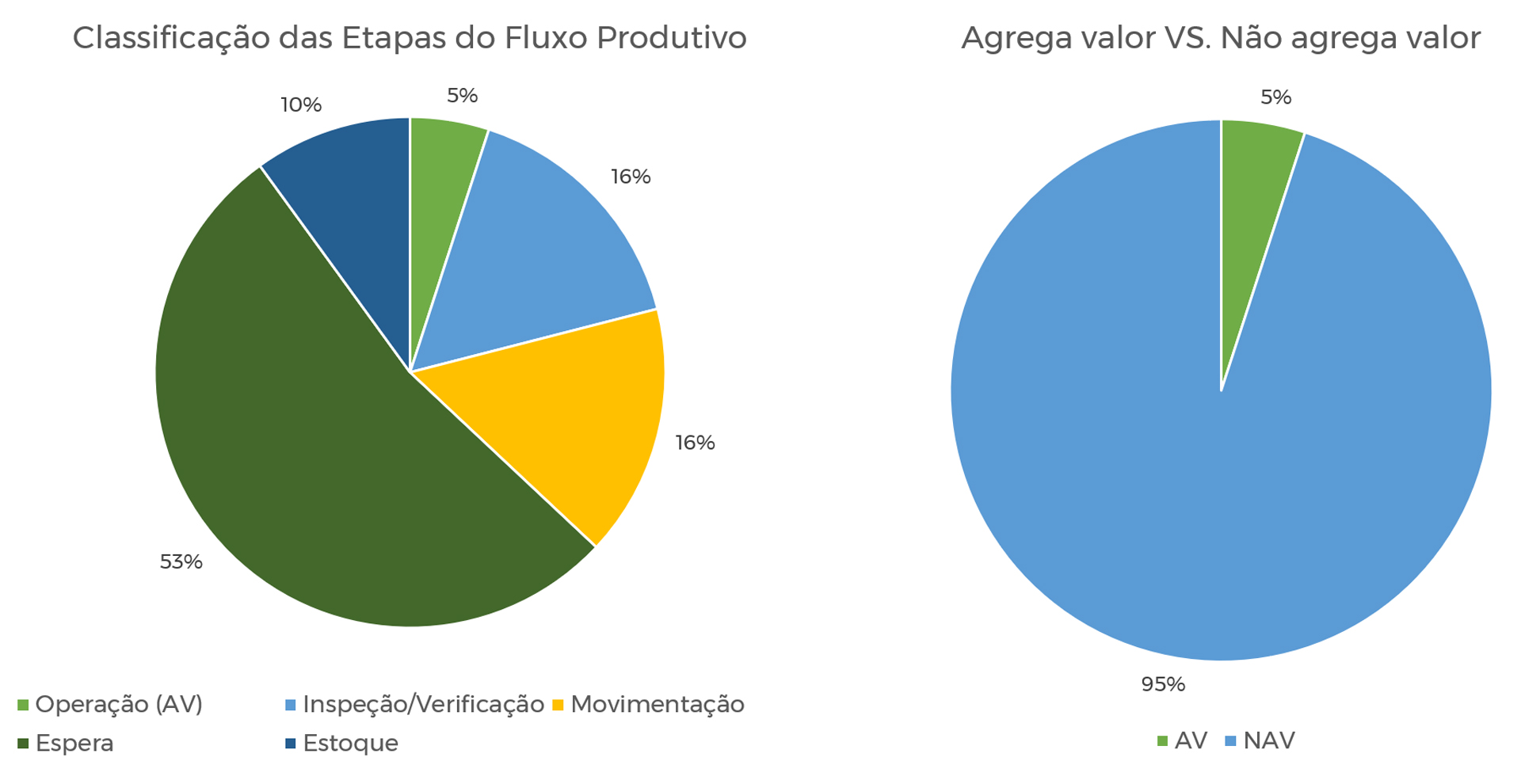 Gráficos de atividades agregadoras de valor e atividades não agregadoras de valor