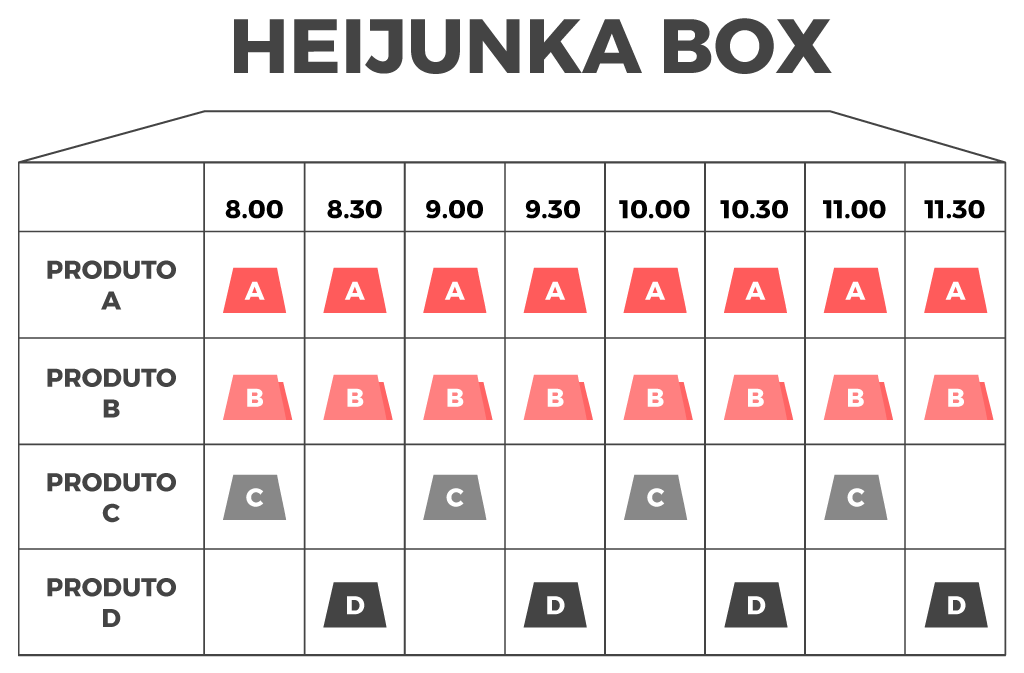 Exemplo de heijunka box (supermercado regulador)