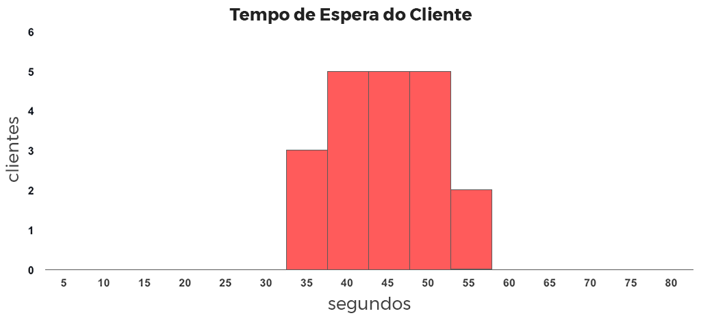 Histograma de Tempo de Espera do Cliente