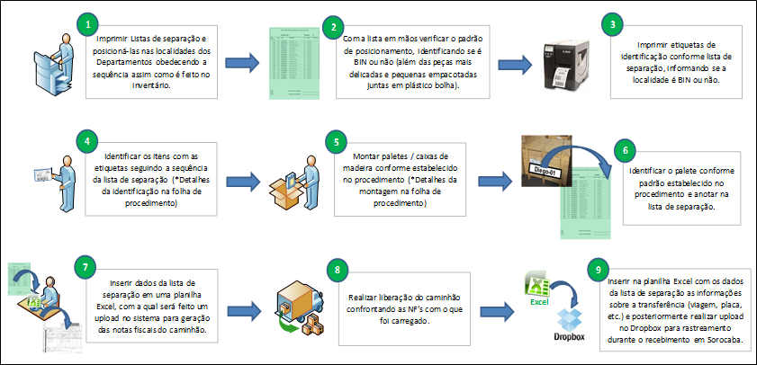 Etapas do processo completo de transferência de itens de estoque da unidade Pentair Valves & Controls. 